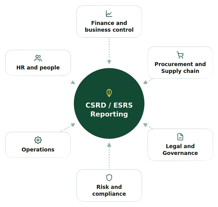Hub-and-spoke diagram showing Finance, HR, Procurement, Legal, Risk and Operations all feeding into central CSRD / ESRS reporting